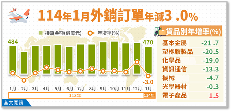 經濟部統計處今（20）日發布今年一月外銷訂單數據，金額為 469.7億美元，比起上個月減少 59.5億美元或 11.2％；而較去年同月減少 14.5億美元或 3%   圖：經濟部