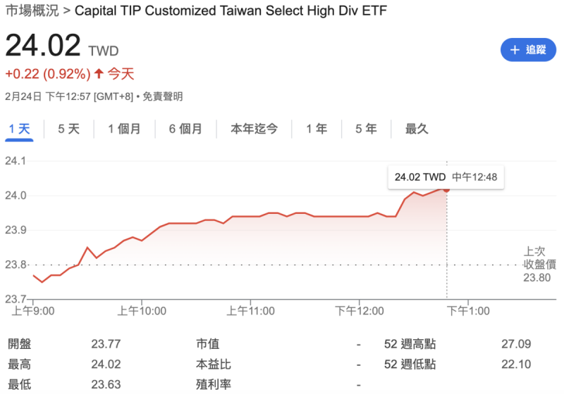 高股息ETF 00919 今（24）日盤中達成第七次配息的填息。   圖：Google Finance