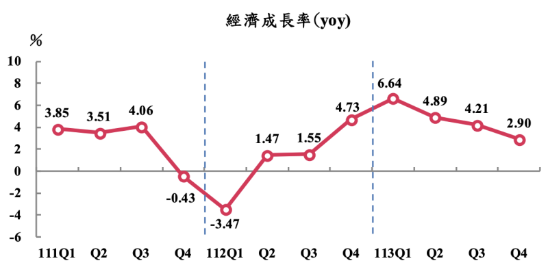 主計總處今（26）日計113年全年經濟成長率 4.59％，較一月概估數 4.3%，上修0.29個百分點，人均GDP達 33,983美元。   圖：截自主計總處