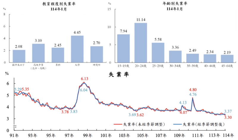 一月份失業率3.3%，較去年12月減少 0.02個百分點，創近 25年來同月最低   圖：截自主計總處
