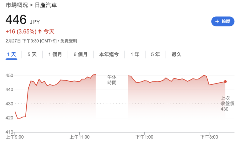 ▲日產股價今（27）日終場收漲 3.65%。   圖：Google Finance