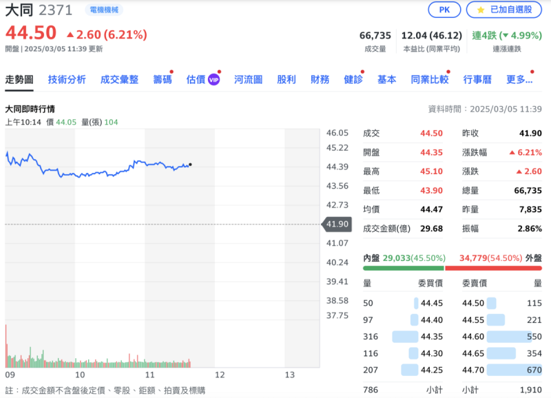 有了配息利多加持，老牌家電廠大同今（5）日早盤以 44.35元開出後，3分鐘便湧入逾萬張買盤，截至上午11時，盤中股價強漲 6.32%，成交量衝出 6.3萬張居台股之冠。   圖：Yahoo!股市