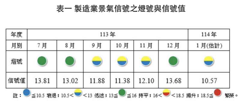 一月台經院製造業景氣信號整體數值由去年12月的 13.68分，減少 3.11分至今年一月的10.57分。   圖：截自台經院網站