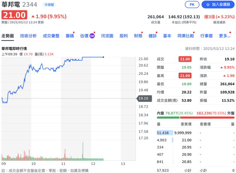 ▲記憶體廠華邦電（2344）今（12）日股價漲停。   圖：Yahoo!股市