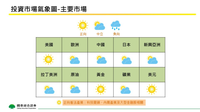 聯準會（Fed）持審慎態度、川普政策不確定性高；黃金、虛擬貨幣強襲全球。   圖：國泰證券／提供