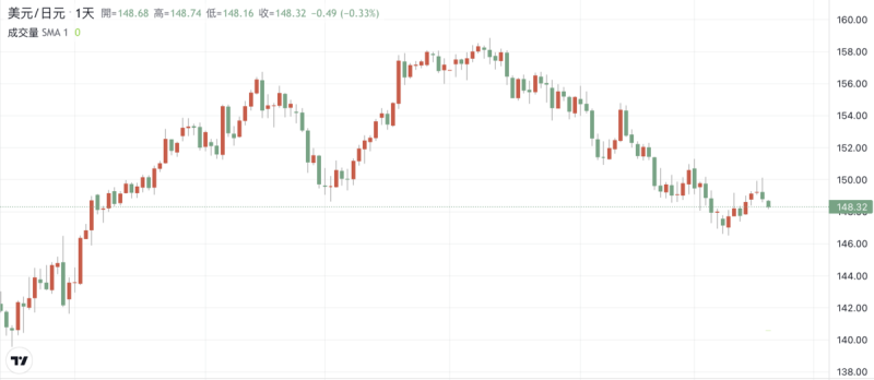  ▲日圓兌一美元匯率升至 148.3日圓。 圖：TradingView 