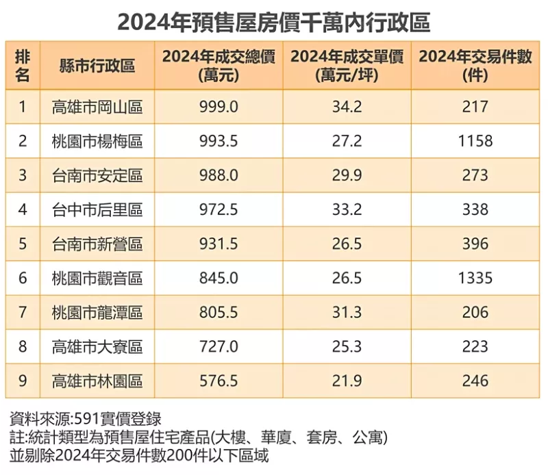 由於雙北、新竹地區早已突破千萬，僅剩桃園、台中、台南、高雄仍有相對親民區域能入手；又以高雄林園總價不到 600萬元即可買到新房，成為全台小資族房價最友善的區域。   表：591資訊