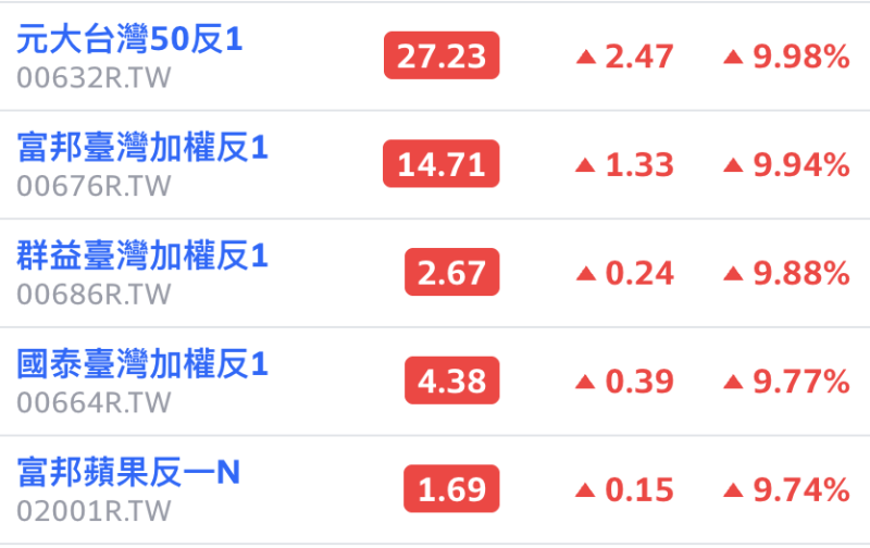 台股今（7）日崩跌逾 2,000點，多檔權值股、甚至金融股均普遍性跌停；反向型ETF出現「漲停」的情況。   