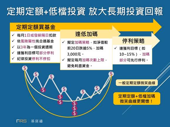 採取定期定額並善用「微笑曲線」策略，長期可望能放大投資回報率。   圖；基富通／提供