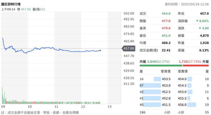 被動元件大廠國巨（2327）昨（17）日公告，董事會通過公司章程修改每股面額，將原先每股面額的新台幣 10元，變更為 2.5元，意思是隨著股票「1 拆 4」，讓股價更親民。但今（18）日早盤股價以 477元開出後，雖一度上漲挑戰月線，但盤中翻黑，來到 454元，失守 5 日均線。   圖：Yahoo! 股市