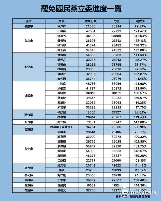 罷免國民黨立委進度一覽。 圖:新頭殼製表 罷免國民黨立委進度一覽。 圖:新頭殼製表