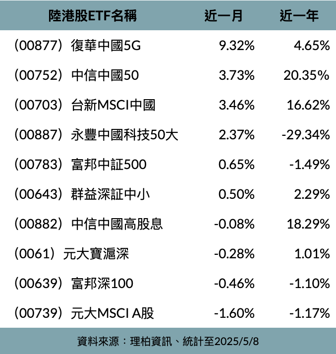 ▲陸港股ETF近期績效 ▲陸港股ETF近期績效