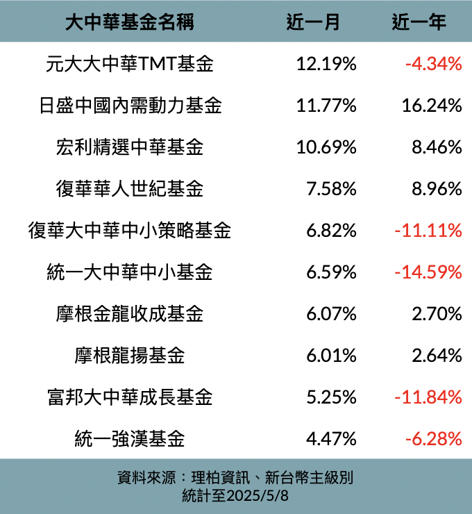 ▲大中華基金近期績效 ▲大中華基金近期績效