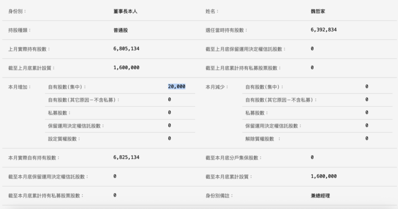 ▲台積電董事長暨總裁魏哲家最新持股數。 圖:截自證交所 ▲台積電董事長暨總裁魏哲家最新持股數。 圖:截自證交所
