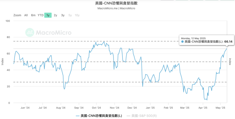 ▲《CNN》恐懼與貪婪指數於一個月內,就從 3.39 來到 66.14。 圖:MacroMicro ▲《CNN》恐懼與貪婪指數於一個月內,就從 3.39 來到 66.14。 圖:MacroMicro