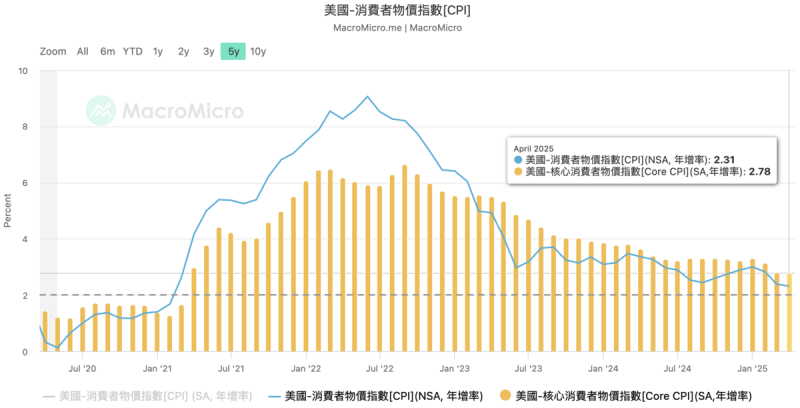 ▲美國消費者四月份 CPI 年增率再比前一個月下滑。 圖:MacroMicro ▲美國消費者四月份 CPI 年增率再比前一個月下滑。 圖:MacroMicro
