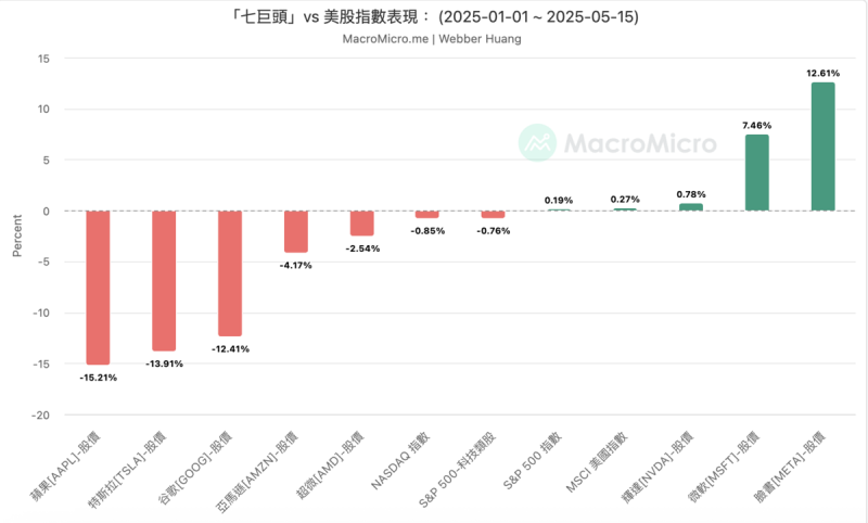 「七巨頭」vs 美股指數表現/圖:MacroMicro 「七巨頭」vs 美股指數表現/圖:MacroMicro