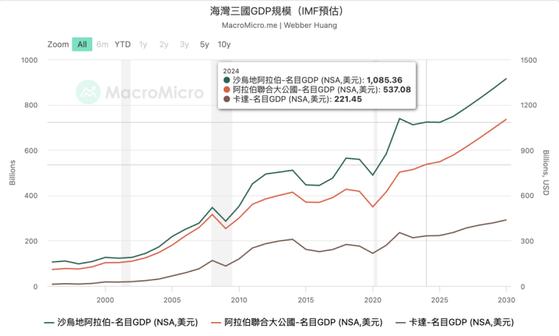 ▲海灣三國的名目GDP規模。 資料來源:IMF/圖:MacroMicro ▲海灣三國的名目GDP規模。 資料來源:IMF/圖:MacroMicro
