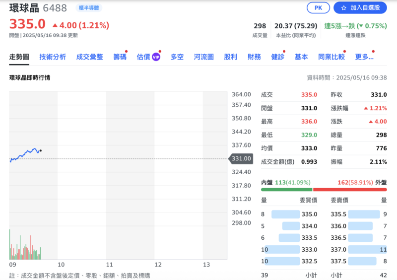 ▲環球晶今(16)日股價上漲逾 1%,來到 335元。 圖:Yahoo! 股市 ▲環球晶今(16)日股價上漲逾 1%,來到 335元。 圖:Yahoo! 股市