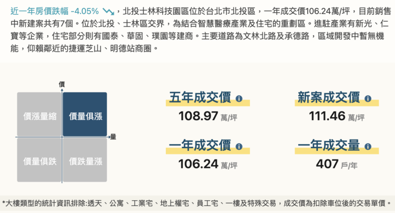 根據樂居網數據顯示,北市科近一年成交價約 106.24萬/坪,平均房價約跌 4.05%。 圖:截自樂居網