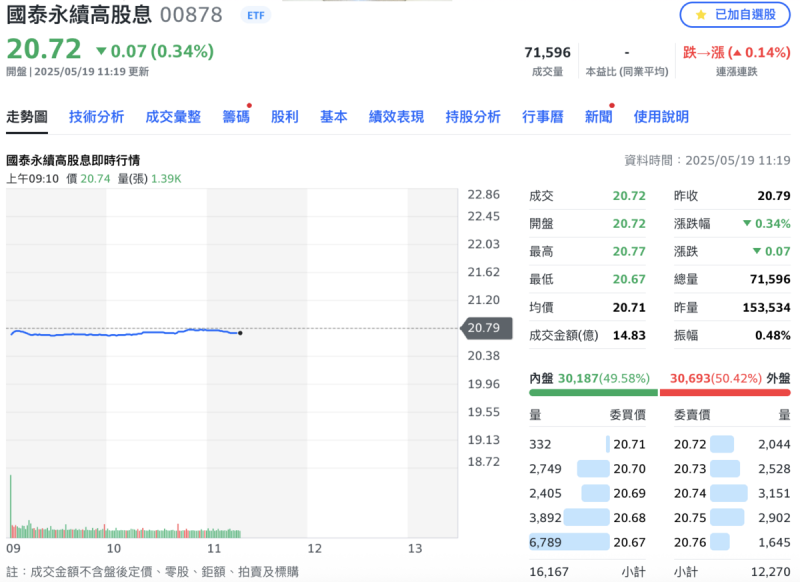 ▲除息後首個交易日，00878今（19）日股價暫時陷入貼息。   圖：Yahoo!股市