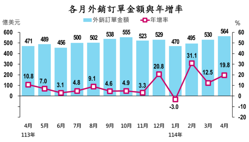 經濟部今（20）日公布四月外銷訂單金額為 564億美元，創歷年同月新高，年增 93億美元或 19.8%。   圖：截自經濟部