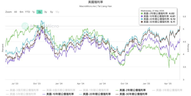 ▲美國公債殖利率 20、30 年期皆升破 5%,為自 2023 年十月以來的新高。 圖:MacroMicro ▲美國公債殖利率 20、30 年期皆升破 5%,為自 2023 年十月以來的新高。 圖:MacroMicro