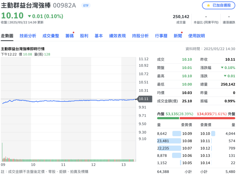 ▲群益 00982A 掛牌首日收在 10.1元,沒跌破發行價。 圖:Yahoo!股市 ▲群益 00982A 掛牌首日收在 10.1元,沒跌破發行價。 圖:Yahoo!股市