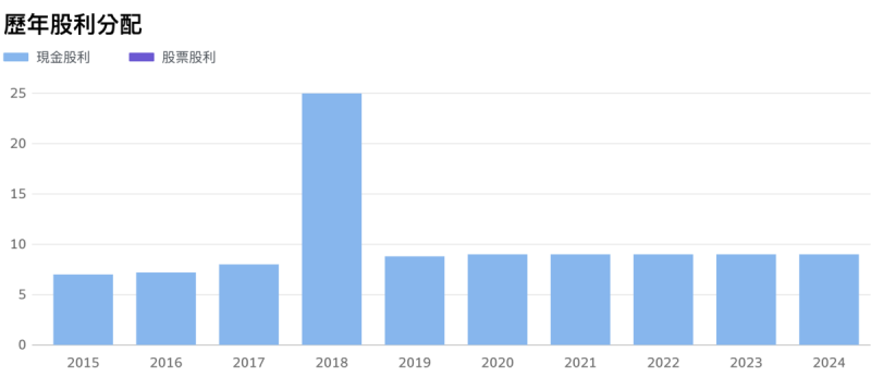 ▲加上今(2025)年,統一超商已連續六年現金股息維持在 9元。 圖:Yahoo!股市 ▲加上今(2025)年,統一超商已連續六年現金股息維持在 9元。 圖:Yahoo!股市