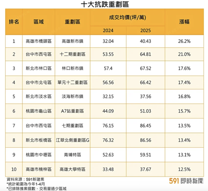 ▲十大抗跌重劃區與房價 圖:截自591房屋交易網 ▲十大抗跌重劃區與房價 圖:截自591房屋交易網