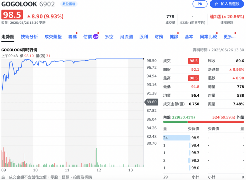 ▲「資安、防詐」概念題材的 Gogolook 股價今(26)日攻上漲停。 圖:Yahoo!股市 ▲「資安、防詐」概念題材的 Gogolook 股價今(26)日攻上漲停。 圖:Yahoo!股市