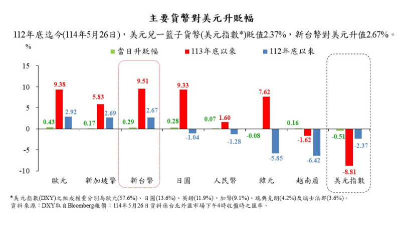 ▲新台幣今(26)日升值 0.29%,為主要亞洲貨幣對美元升幅之最。 圖:央行/提供 ▲新台幣今(26)日升值 0.29%,為主要亞洲貨幣對美元升幅之最。 圖:央行/提供
