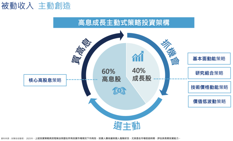 ▲高息股佔投組 60%、成長股佔 40%。資料:安聯投信 ▲高息股佔投組 60%、成長股佔 40%。資料:安聯投信
