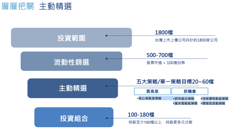 ▲主動式ETF 00984A 之選股流程。 資料:安聯投信 ▲主動式ETF 00984A 之選股流程。 資料:安聯投信
