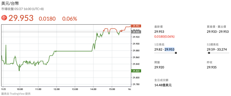 ▲新台幣今(27)日匯價終場收在 29.953元、較前一個交易日小貶 1.8分或 0.06%。 圖:鉅亨網 ▲新台幣今(27)日匯價終場收在 29.953元、較前一個交易日小貶 1.8分或 0.06%。 圖:鉅亨網
