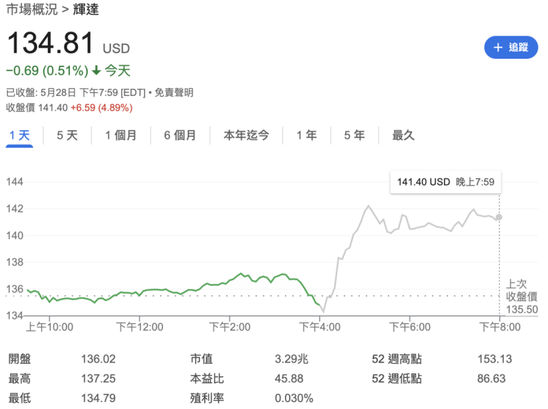 ▲輝達盤後股價反彈 4.89%,來到 141.4美元, 圖:截自Google ▲輝達盤後股價反彈 4.89%,來到 141.4美元, 圖:截自Google