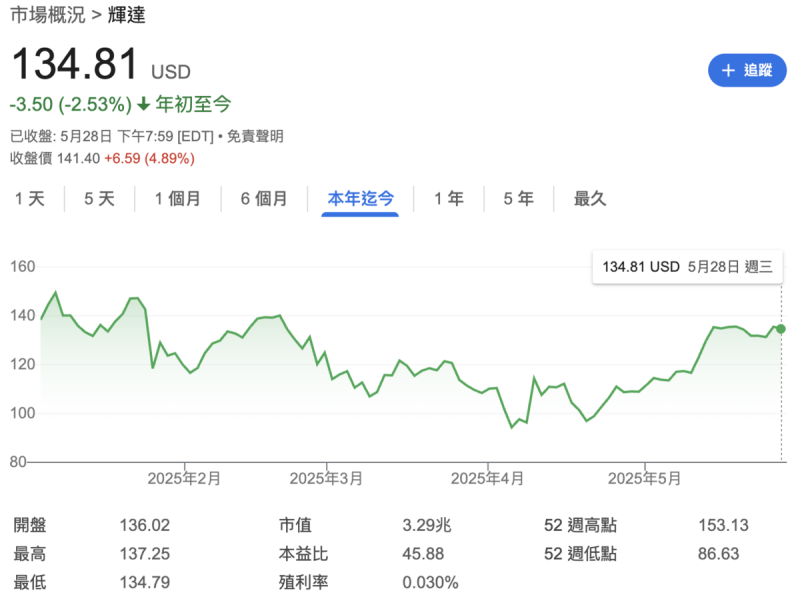 ▲輝達週三(28日)收盤價 134.81美元,距今年一月初高點 149.43美元,跌幅不到 5%。 圖:截自Google ▲輝達週三(28日)收盤價 134.81美元,距今年一月初高點 149.43美元,跌幅不到 5%。 圖:截自Google