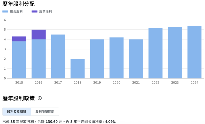 鴻海今(29)日宣布將配息5.8元,突破往年紀錄。 圖:Yahoo!股市 鴻海今(29)日宣布將配息5.8元,突破往年紀錄。 圖:Yahoo!股市