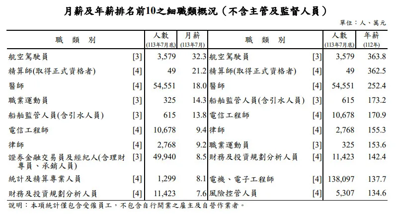 112 年平均年薪,機師年薪高達 300萬以上。 圖:翻攝自勞動部 112 年平均年薪,機師年薪高達 300萬以上。 圖:翻攝自勞動部