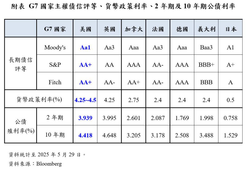 ▲G7國家主權債信評等。 ▲G7國家主權債信評等。