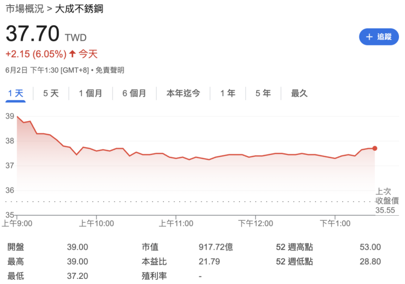 ▲大成鋼(2027)今日收盤大漲逾 6%。 圖:Yahoo!股市 ▲大成鋼(2027)今日收盤大漲逾 6%。 圖:Yahoo!股市