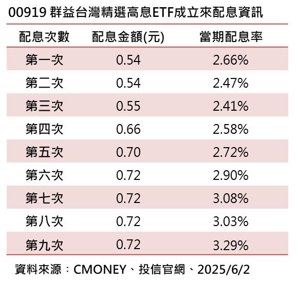 ▲台股高息ETF 00919 之過往配息紀錄。表:群益投信/提供 ▲台股高息ETF 00919 之過往配息紀錄。表:群益投信/提供