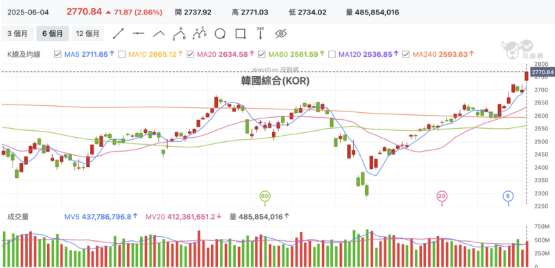 ▲韓股今演出大選「慶祝行情」,收漲2.66%,開始進入「牛市」。 圖:玩股網 ▲韓股今演出大選「慶祝行情」,收漲2.66%,開始進入「牛市」。 圖:玩股網