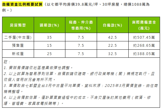 自備資金比例試算 圖: 住商機構/提供 自備資金比例試算 圖: 住商機構/提供