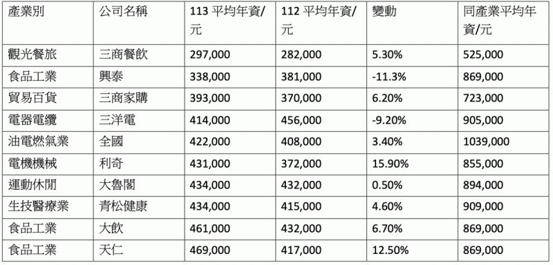 ▲台灣薪資排行（倒數），其中食品、餐飲業多數「薪情」不美麗。 來源：證交所／製表：曾俋裡 