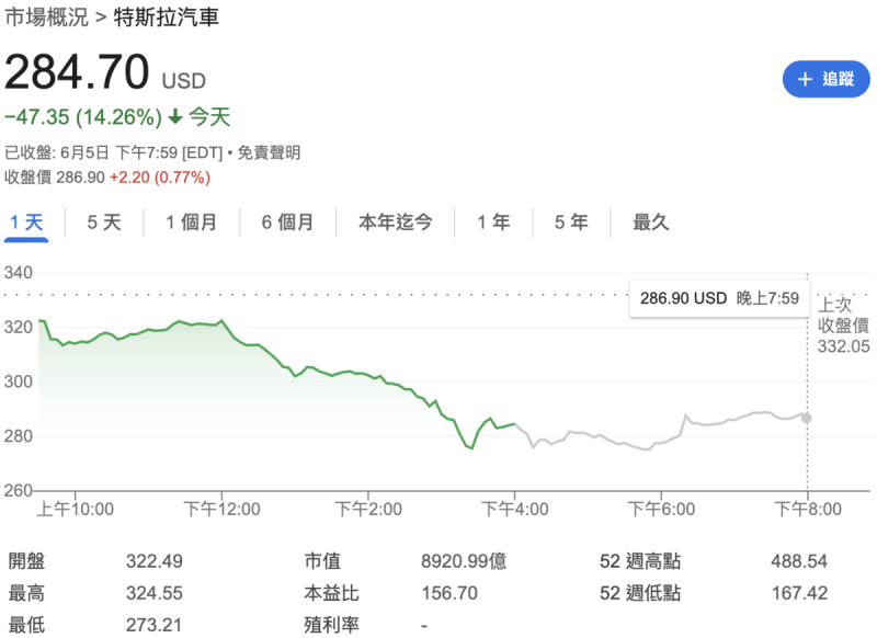 ▲特斯拉股價下跌,拖累了美股 S&P 500 和納斯達克指數。 圖:Google Finance ▲特斯拉股價下跌,拖累了美股 S&P 500 和納斯達克指數。 圖:Google Finance