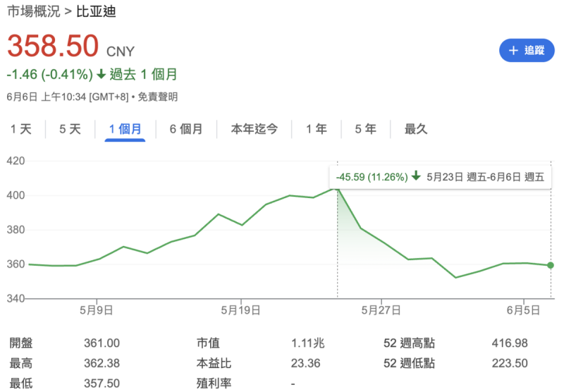 ▲因掀起價格戰衝擊市場，比亞迪近一個月股價大跌。 圖：Google Finance 