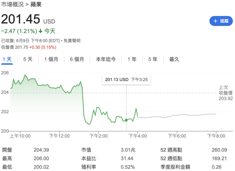 蘋果週一(9日)股價收跌 1.21%,報 201.45美元。 圖:Google Finance 蘋果週一(9日)股價收跌 1.21%,報 201.45美元。 圖:Google Finance
