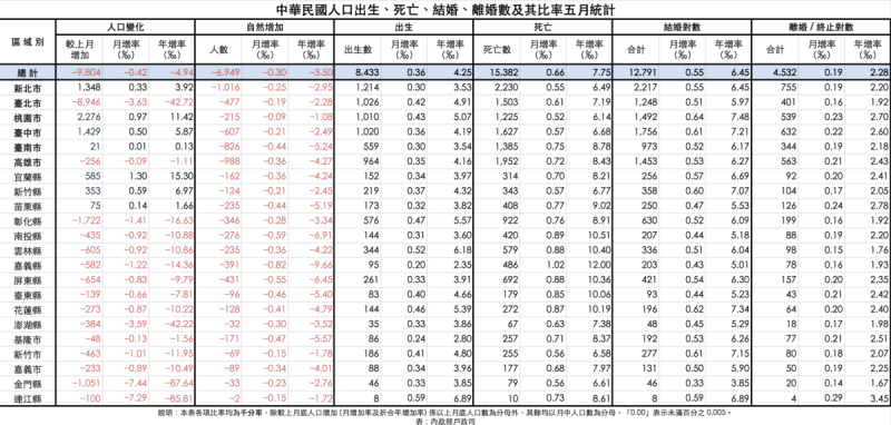 表:內政部戶政司