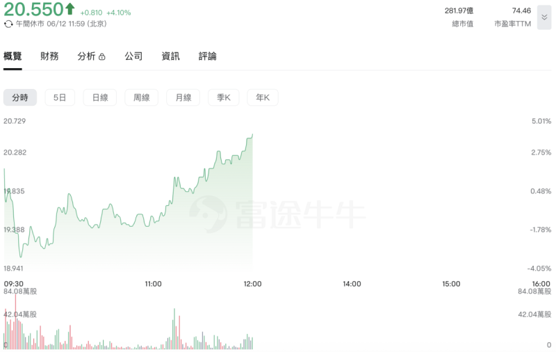 ▲金力永磁(06680)至今日中午,股價反彈 4.1% 圖:截自富途牛牛 ▲金力永磁(06680)至今日中午,股價反彈 4.1% 圖:截自富途牛牛